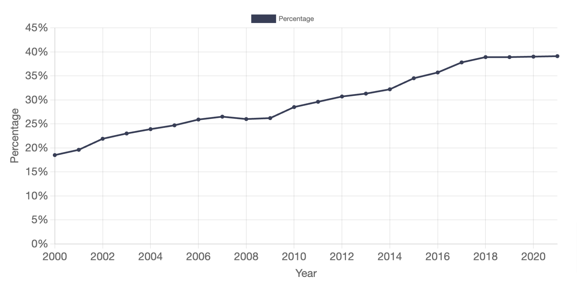 Prevalence of Parental Alcohol or Drug Abuse as a Condition Associated with Removal In the United States, 2000 to 2021