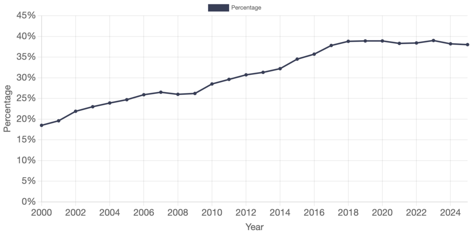 Prevalence of Parental Alcohol or Drug Abuse as a Circumstance Reported at Removal In the United States, 2000 to 2025
