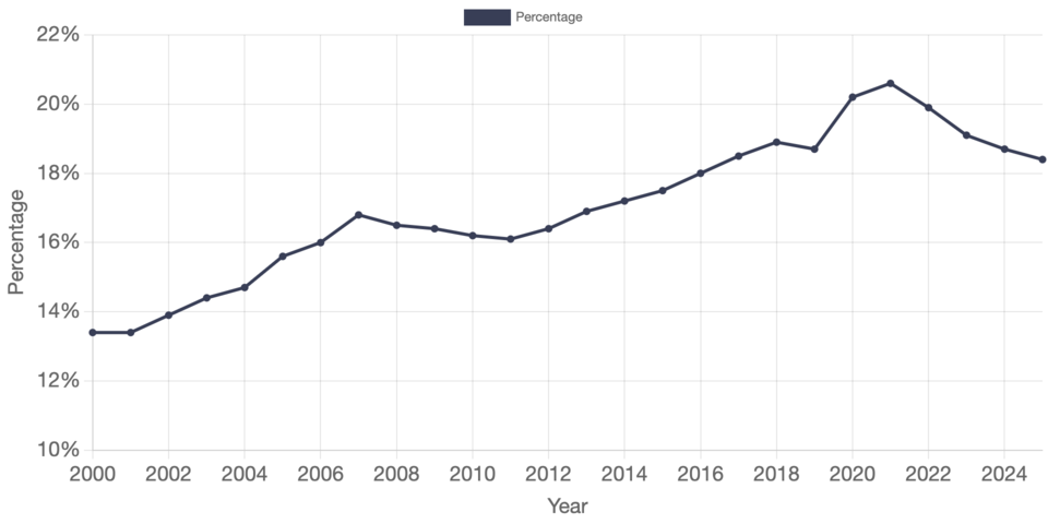 Percent of Children who Entered Out of Home Care who were Under Age 1 in the United States, 2000 to 2025