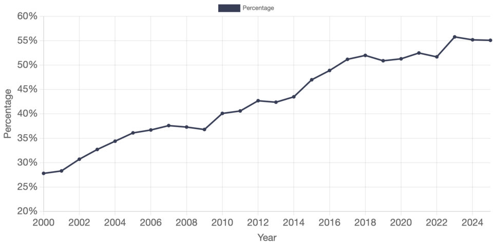 Percent of Children with Parental Alcohol or Drug Abuse as a Circumstance Reported at Removal who were Under Age 1 in the United States, 2000 to 2025