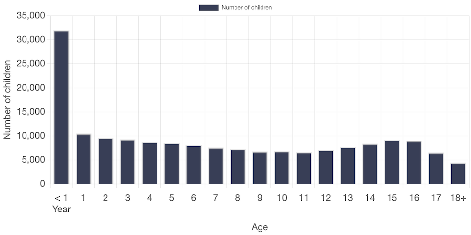 Number of Children who Entered Out of Home Care, by Age at Removal in the United States, 2025