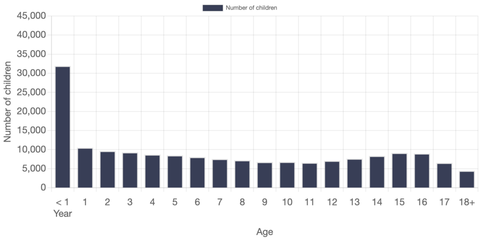 Number of Children who Entered Out of Home Care, by Age at Removal in the United States, 2025