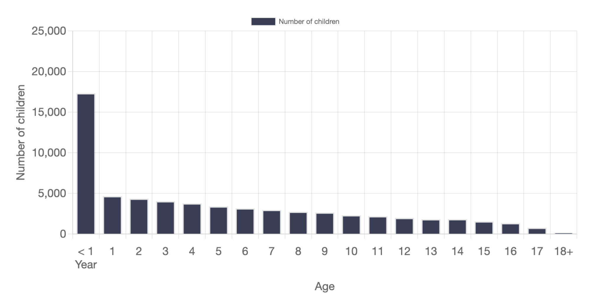 Number of Children who Entered Out of Home Care, with Parental AOD as a Condition Associated with Removal, by Age in the United States 2024