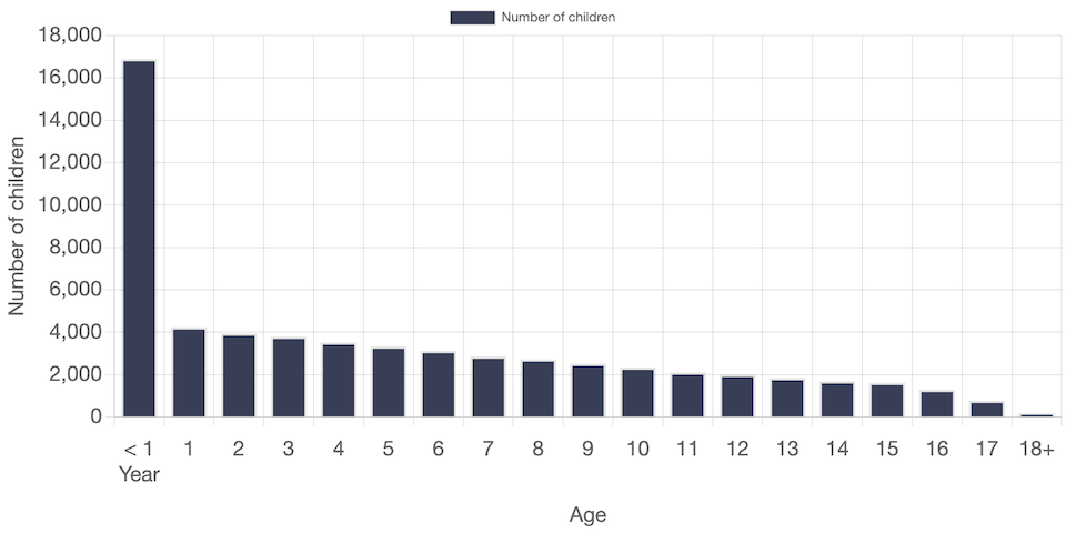 Number of Children who Entered Out of Home Care, with Parental Alcohol or Drug Abuse as a Circumstance Reported at Removal, by Age in the United States 2025