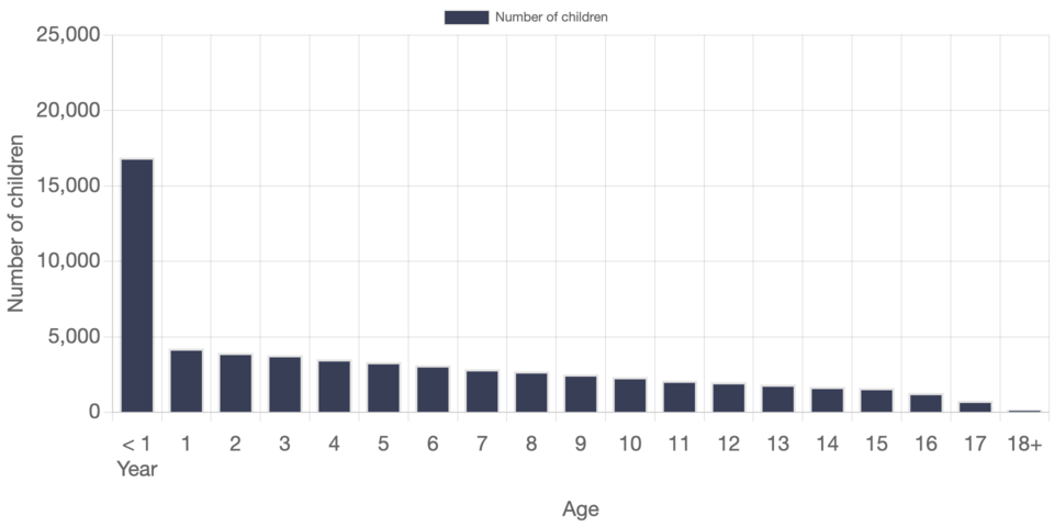 Number of Children who Entered Out of Home Care, with Parental Alcohol or Drug Abuse as a Circumstance Reported at Removal, by Age in the United States 2025