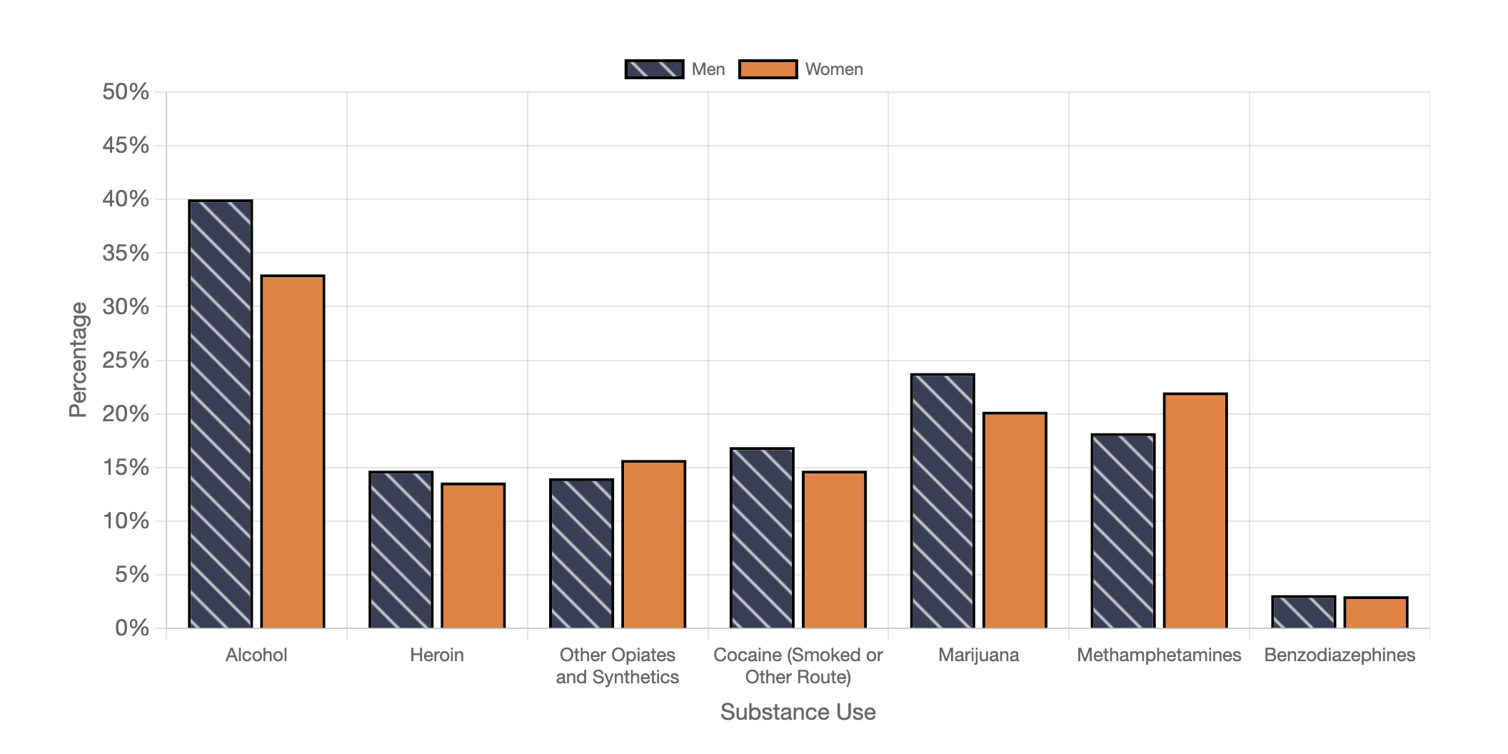 Substance Abuse Treatment Admissions by Substance Type and Sex in the United States, 2023
