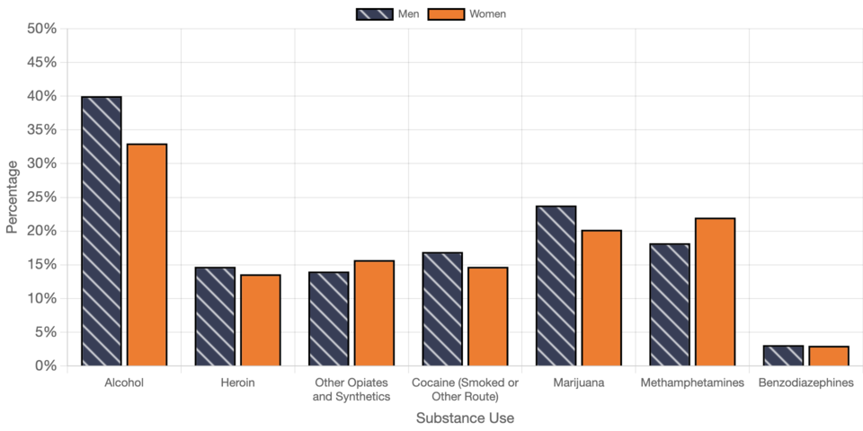 Substance Abuse Treatment Admissions by Substance Type and Sex in the United States, 2023
