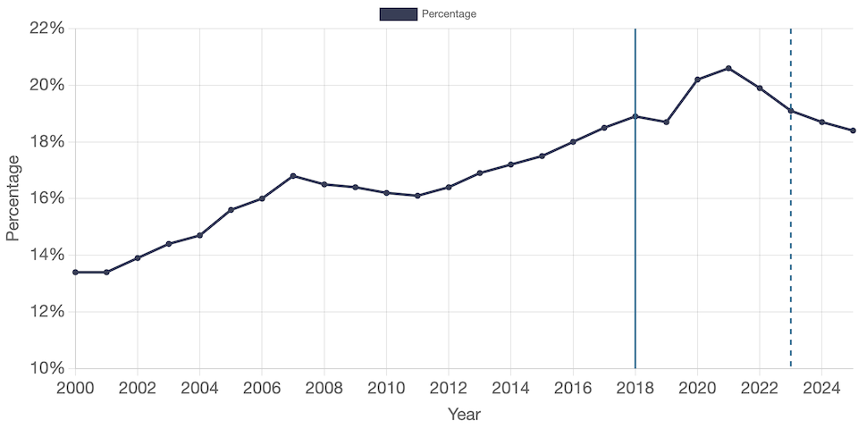 Percent of Children who Entered Out of Home Care who were Under Age 1 in the United States, 2000 to 2025