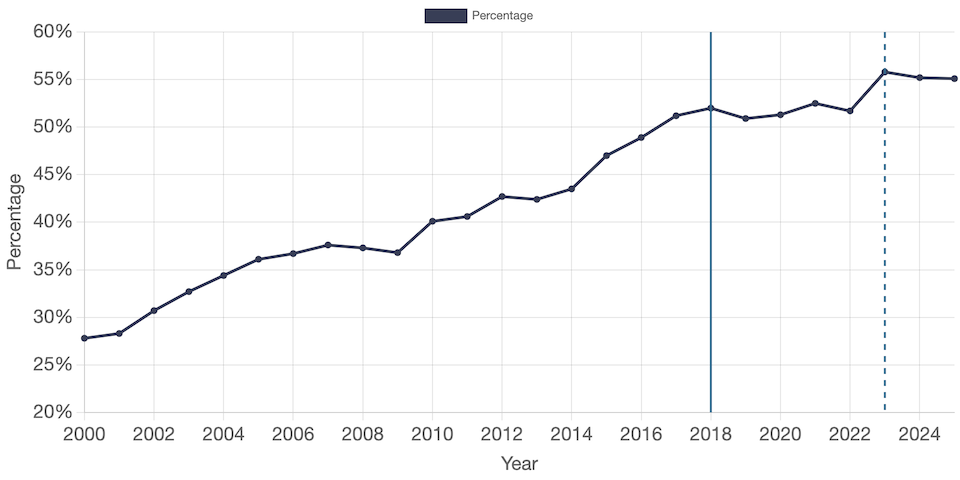 Percent of Children with Parental Alcohol or Drug Abuse as a Circumstance Reported at Removal who were Under Age 1 in the United States, 2000 to 2025