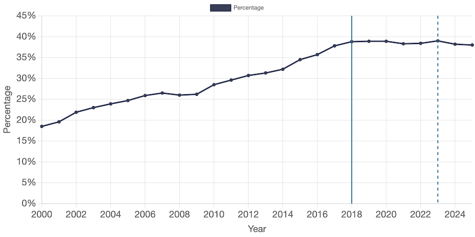 Prevalence of Parental Alcohol or Drug Abuse as a Circumstance Reported at Removal in the United States, 2000 to 2025 Prevalence in the United States, 2000 to 2025